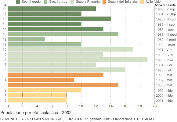 Grafico Popolazione in età scolastica - Borgo San Martino 2002