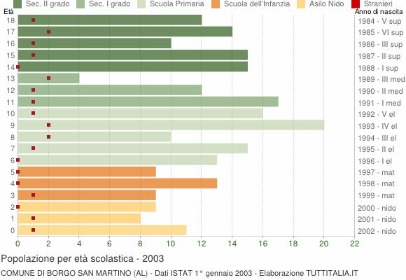 Grafico Popolazione in età scolastica - Borgo San Martino 2003