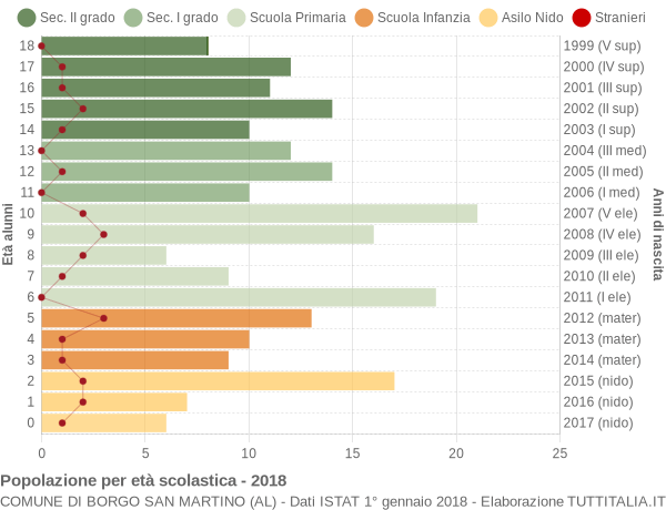 Grafico Popolazione in età scolastica - Borgo San Martino 2018