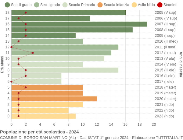 Grafico Popolazione in età scolastica - Borgo San Martino 2024