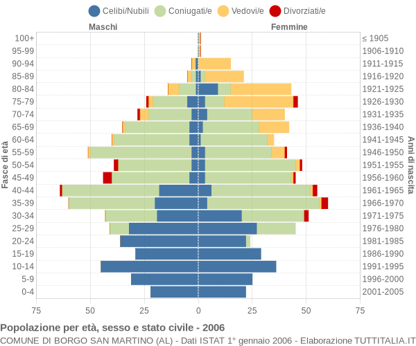 Grafico Popolazione per età, sesso e stato civile Comune di Borgo San Martino (AL)