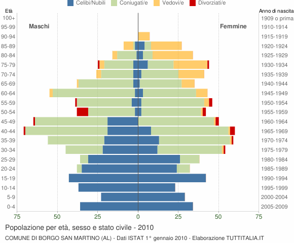 Grafico Popolazione per età, sesso e stato civile Comune di Borgo San Martino (AL)