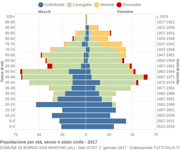 Grafico Popolazione per età, sesso e stato civile Comune di Borgo San Martino (AL)