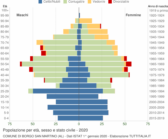 Grafico Popolazione per età, sesso e stato civile Comune di Borgo San Martino (AL)