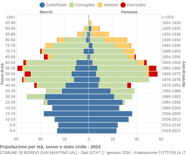 Grafico Popolazione per età, sesso e stato civile Comune di Borgo San Martino (AL)