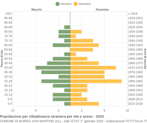 Grafico cittadini stranieri - Borgo San Martino 2019