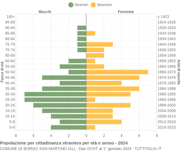 Grafico cittadini stranieri - Borgo San Martino 2024