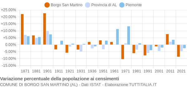 Grafico variazione percentuale della popolazione Comune di Borgo San Martino (AL)