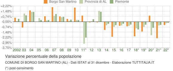 Variazione percentuale della popolazione Comune di Borgo San Martino (AL)