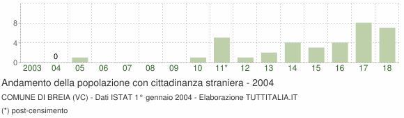 Grafico andamento popolazione stranieri Comune di Breia (VC)