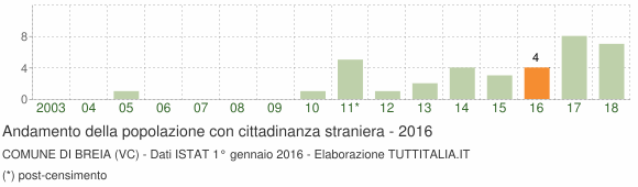 Grafico andamento popolazione stranieri Comune di Breia (VC)
