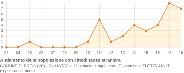 Andamento popolazione stranieri Comune di Breia (VC)