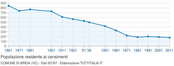 Grafico andamento storico popolazione Comune di Breia (VC)