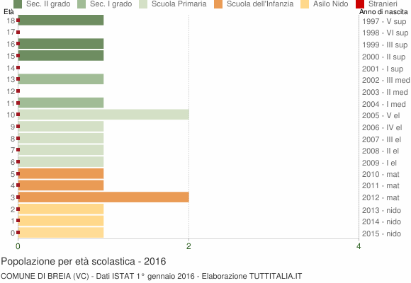 Grafico Popolazione in età scolastica - Breia 2016