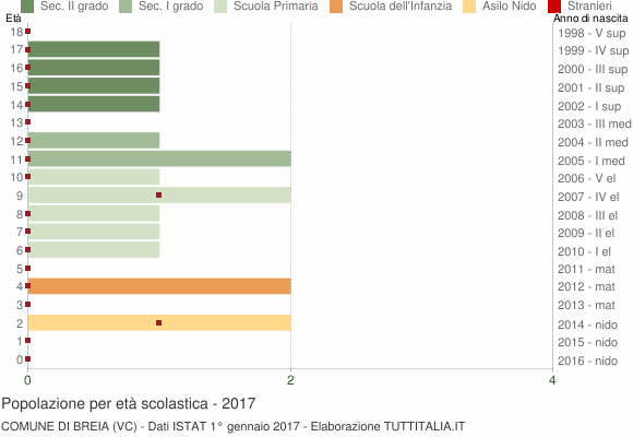 Grafico Popolazione in età scolastica - Breia 2017