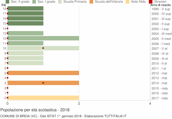Grafico Popolazione in età scolastica - Breia 2018