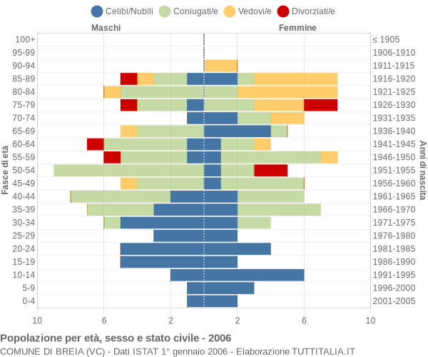 Grafico Popolazione per età, sesso e stato civile Comune di Breia (VC)