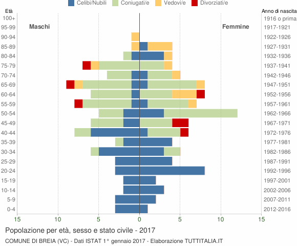 Grafico Popolazione per età, sesso e stato civile Comune di Breia (VC)