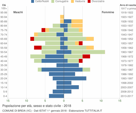 Grafico Popolazione per età, sesso e stato civile Comune di Breia (VC)