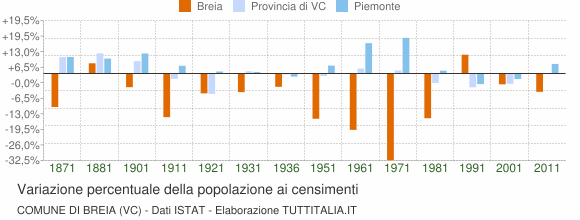 Grafico variazione percentuale della popolazione Comune di Breia (VC)