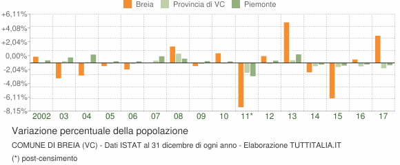 Variazione percentuale della popolazione Comune di Breia (VC)