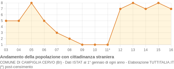 Andamento popolazione stranieri Comune di Campiglia Cervo (BI)