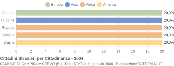 Grafico cittadinanza stranieri - Campiglia Cervo 2004