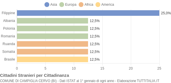 Grafico cittadinanza stranieri - Campiglia Cervo 2005