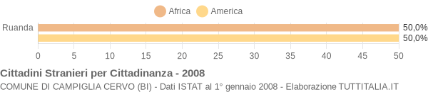 Grafico cittadinanza stranieri - Campiglia Cervo 2008