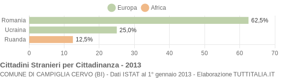 Grafico cittadinanza stranieri - Campiglia Cervo 2013