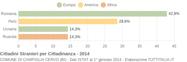 Grafico cittadinanza stranieri - Campiglia Cervo 2014