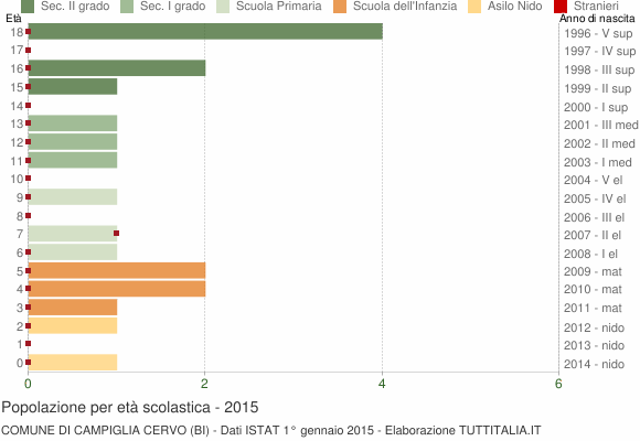 Grafico Popolazione in età scolastica - Campiglia Cervo 2015