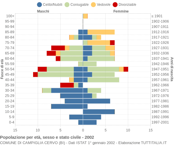 Grafico Popolazione per età, sesso e stato civile Comune di Campiglia Cervo (BI)