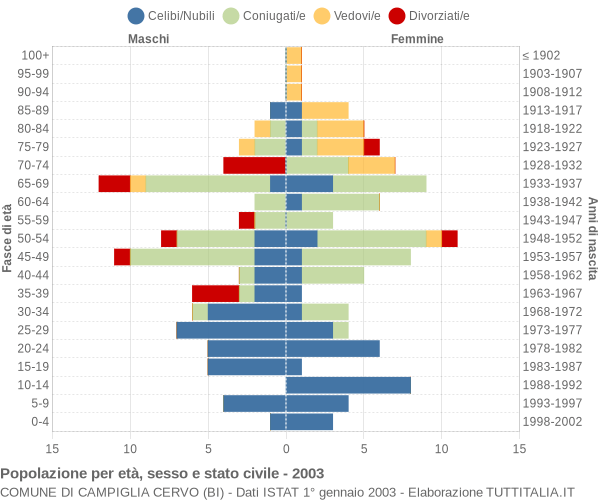 Grafico Popolazione per età, sesso e stato civile Comune di Campiglia Cervo (BI)