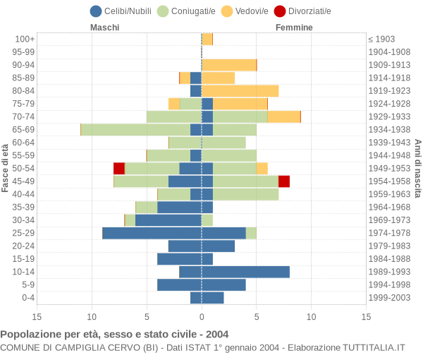 Grafico Popolazione per età, sesso e stato civile Comune di Campiglia Cervo (BI)