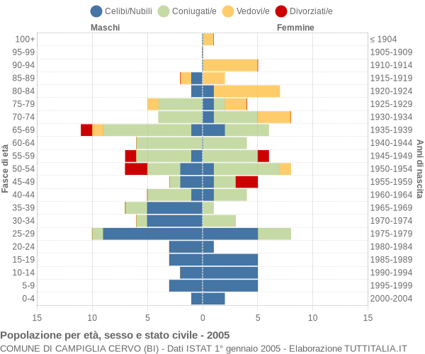 Grafico Popolazione per età, sesso e stato civile Comune di Campiglia Cervo (BI)