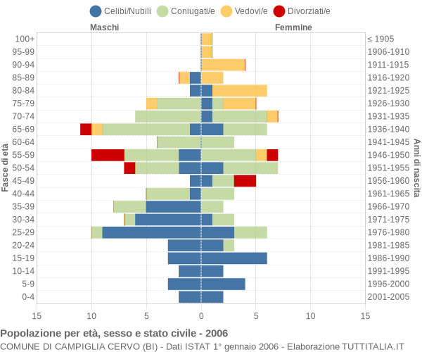 Grafico Popolazione per età, sesso e stato civile Comune di Campiglia Cervo (BI)