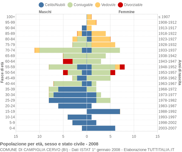 Grafico Popolazione per età, sesso e stato civile Comune di Campiglia Cervo (BI)