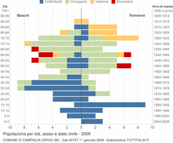Grafico Popolazione per età, sesso e stato civile Comune di Campiglia Cervo (BI)
