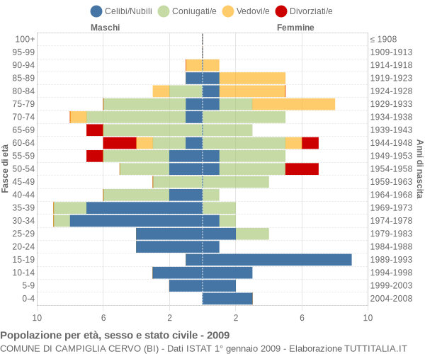 Grafico Popolazione per età, sesso e stato civile Comune di Campiglia Cervo (BI)