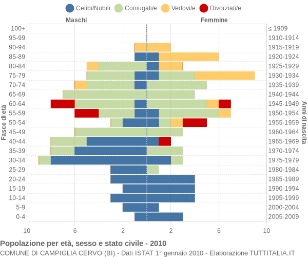 Grafico Popolazione per età, sesso e stato civile Comune di Campiglia Cervo (BI)