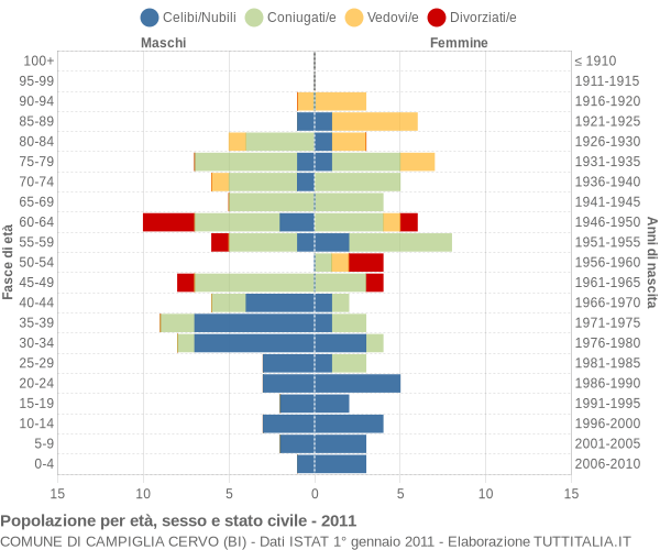 Grafico Popolazione per età, sesso e stato civile Comune di Campiglia Cervo (BI)