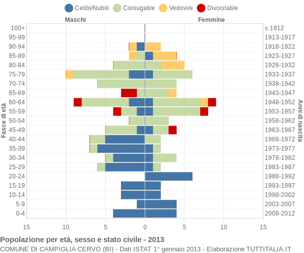 Grafico Popolazione per età, sesso e stato civile Comune di Campiglia Cervo (BI)