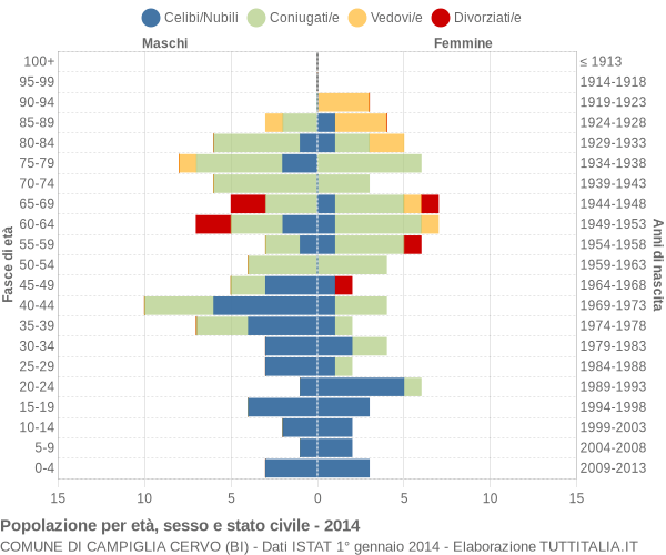 Grafico Popolazione per età, sesso e stato civile Comune di Campiglia Cervo (BI)