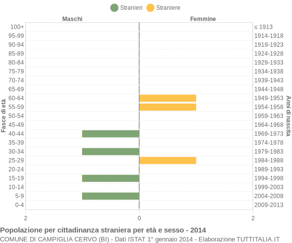 Grafico cittadini stranieri - Campiglia Cervo 2014