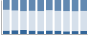 Grafico struttura della popolazione Comune di Campiglia Cervo (BI)