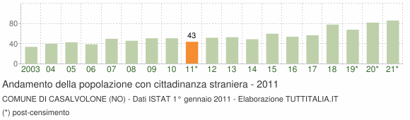 Grafico andamento popolazione stranieri Comune di Casalvolone (NO)