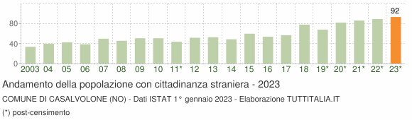 Grafico andamento popolazione stranieri Comune di Casalvolone (NO)