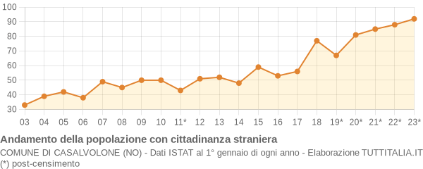 Andamento popolazione stranieri Comune di Casalvolone (NO)