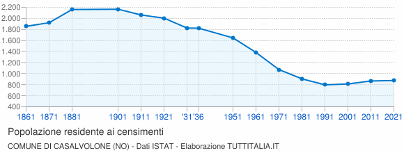 Grafico andamento storico popolazione Comune di Casalvolone (NO)